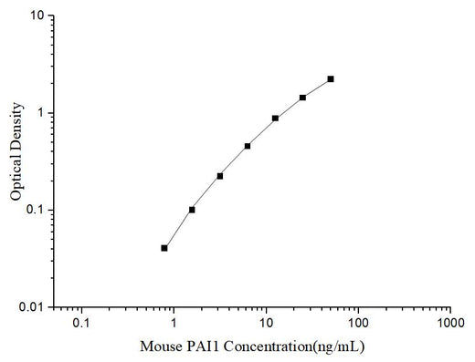 Uncoated Mouse PAI1 (Plasminogen Activator Inhibitor 1) ELISA Kit - ABMIUM