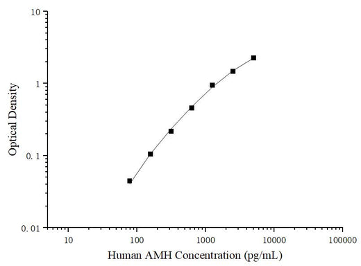 Uncoated Human AMH (Anti-Mullerian Hormone) ELISA Kit - ABMIUM