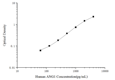 Human ANG1(Angiopoietin 1) ELISA Kit - ABMIUM