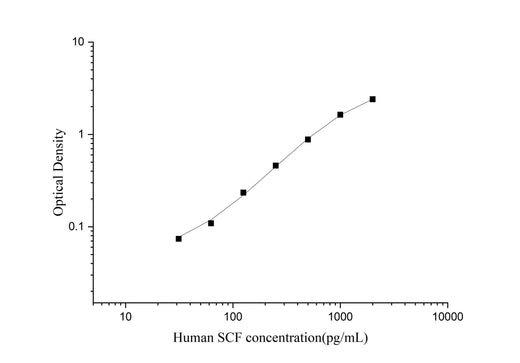 Uncoated Human SCF(Stem Cell Factor) ELISA Kit - ABMIUM