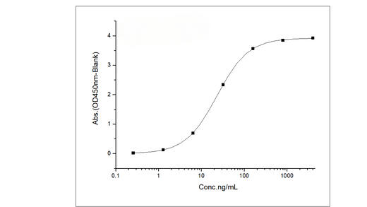 Immobilized Recombinant Human NKG2D / CD314 Protein (aa 78-216, His Tag) (Cat: PKSH031517) at 2 μg/mL (100 μL/well) can bind Recombinant Human ULBP1 / RAET1 / N2DL1 Protein (His & Fc Tag) (Cat: PKSH031493) , the EC<sub>50</sub> is 15-50 ng/mL.