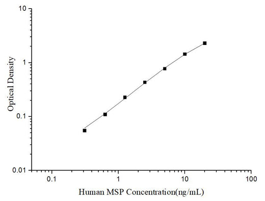 Uncoated Human MSP (Macrophage Stimulating Protein) ELISA Kit - ABMIUM