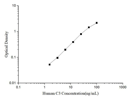 Human C3(Complement Component 3) ELISA Kit - ABMIUM