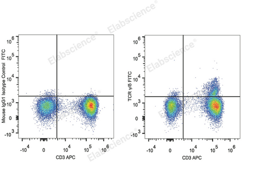 Human peripheral blood lymphocytes are stained with FITC Anti-Human TCR γ/δ Antibody and APC Anti-Human CD3 Antibody (Right). Lymphocytes stained with APC Anti-Human CD3 Antibody and Mouse IgG1 Isotype Control FITC (Left) are used as control.