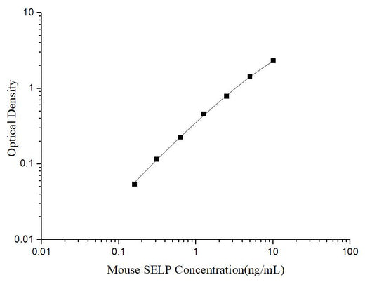 Uncoated Mouse SELP(P-Selectin) ELISA Kit - ABMIUM