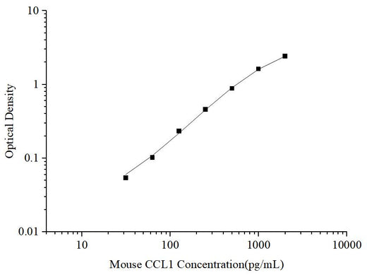 Uncoated Mouse CCL1(Chemokine C-C-Motif Ligand 1) ELISA Kit - ABMIUM