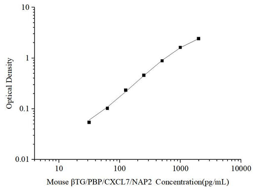 Uncoated Mouse βTG/PBP/CXCL7/NAP2(Thromboglobulin, Beta) ELISA Kit - ABMIUM