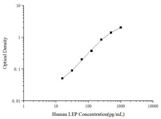 Human LEP(Leptin) ELISA Kit - ABMIUM
