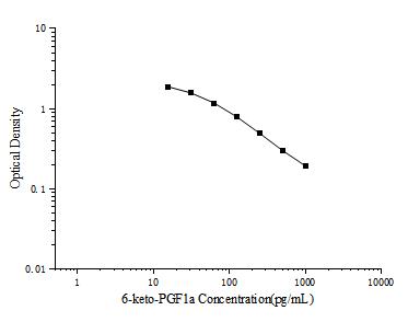 6-keto-PGF1a(6-keto-prostaglandin F1a) ELISA Kit - ABMIUM