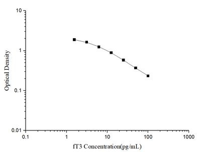 fT3(Free Triiodothyronine) ELISA Kit - ABMIUM