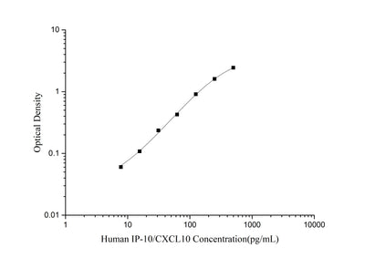 Human IP-10/CXCL10(Interferon Gamma Induced Protein 10kDa) ELISA Kit - ABMIUM