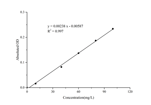 Uric Acid (UA) Colorimetric Assay Kit - ABMIUM