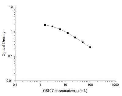 GSH(Glutathione) ELISA Kit - ABMIUM