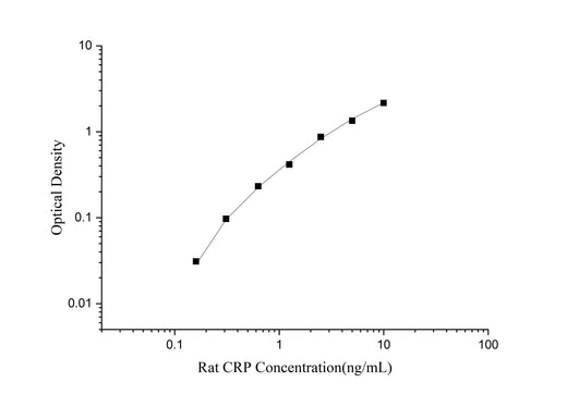 Uncoated Rat CRP(C-Reactive Protein) ELISA Kit - ABMIUM