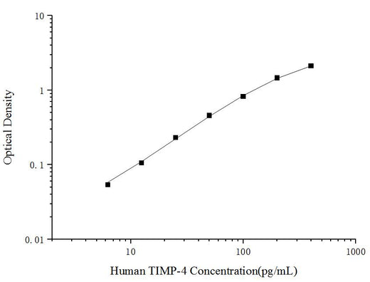 Uncoated Human TIMP-4 (Tissue Inhibitors of Metalloproteinase 4) ELISA Kit - ABMIUM
