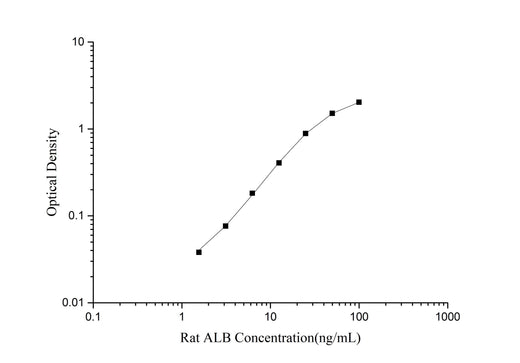 Rat ALB (Albumin) ELISA Kit - ABMIUM