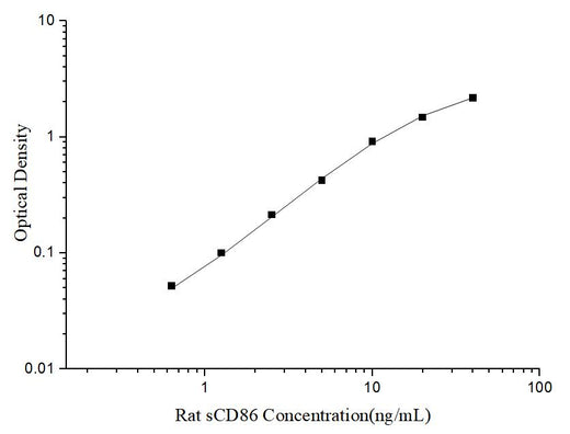 Uncoated Rat sCD86(Soluble Cluster of Differentiation 86) ELISA Kit - ABMIUM