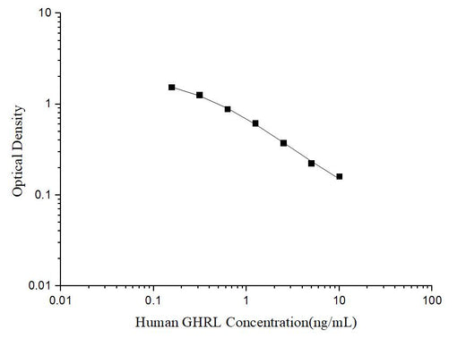 Human GHRL(Ghrelin) ELISA Kit - ABMIUM