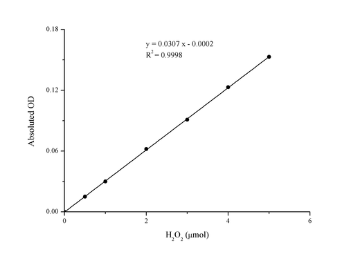 Catalase (CAT) Activity Assay Kit - ABMIUM