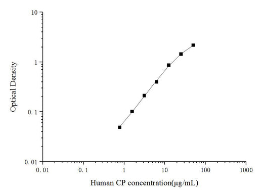 Human CP(Ceruloplasmin) ELISA Kit - ABMIUM