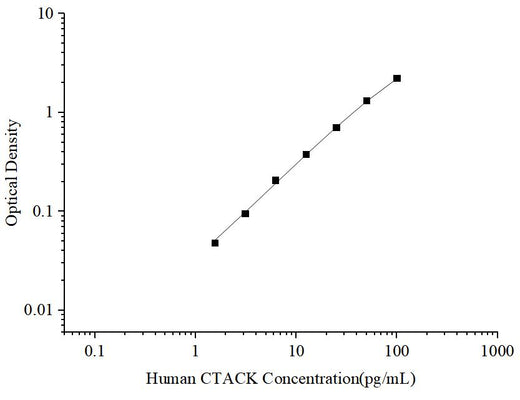 Uncoated Human CTACK (Cutaneous T-cell Attracting Chemokine) ELISA Kit - ABMIUM