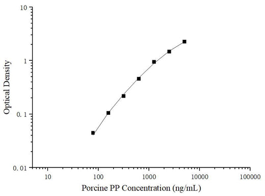 Uncoated Porcine PP (Pepsin) ELISA Kit - ABMIUM