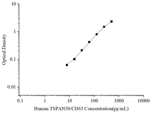 Uncoated Human TSPAN30/CD63 (Tetraspanin 30) ELISA Kit - ABMIUM