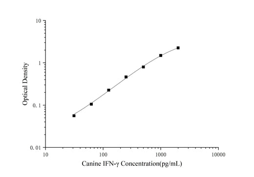 Canine IFN-γ(Interferon Gamma) ELISA Kit - ABMIUM
