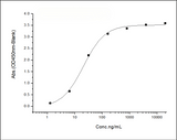 Immobilized LAG3 Protein, Human, Recombinant (ECD, hFc Tag)(Cat: PKSH030460) at 2 μg/mL (100 μL/well) can bind Anti-LAG3(BMS)-IgG4 Antibody (Relatlimab), the EC<sub>50</sub> is 8-40ng/mL.