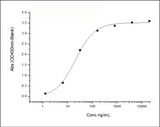 Immobilized LAG3 Protein, Human, Recombinant (ECD, hFc Tag)(Cat: PKSH030460) at 2 μg/mL (100 μL/well) can bind Anti-LAG3(BMS)-IgG4 Antibody (Relatlimab), the EC<sub>50</sub> is 8-40ng/mL.