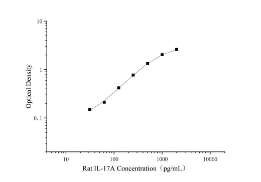 Uncoated Rat IL-17A(Interleukin 17A) ELISA Kit - ABMIUM