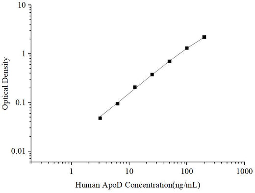 Uncoated Human ApoD (Apolipoprotein D) ELISA Kit - ABMIUM
