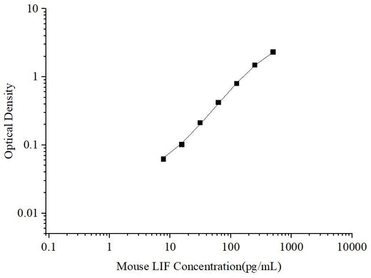 Uncoated Mouse LIF (Leukemia Inhibitory Factor) ELISA Kit - ABMIUM