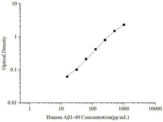Uncoated Human Aβ1-40 (Amyloid Beta 1-40) ELISA Kit - ABMIUM