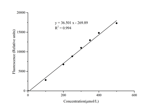 Fructose Fluorometric Assay Kit - ABMIUM