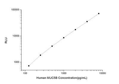 Human MUC5B (Mucin 5 Subtype B) CLIA Kit - ABMIUM
