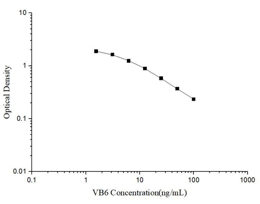 VB6(Vitamin B6) ELISA Kit - ABMIUM