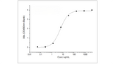 Immobilized Anti-ROR1 Antibody, human IgG1 at 2 μg/mL (100 μL/well) can bind Recombinant Human ROR1 Protein (ECD, His Tag) (Cat: PKSH030440), the EC<sub>50</sub> is 3.0-9.0 ng/mL.