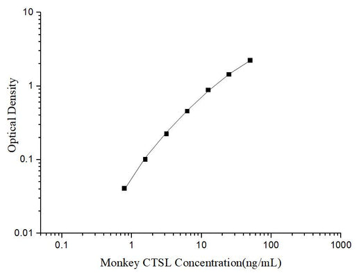 Uncoated Monkey CTSL (Cathepsin L) ELISA Kit - ABMIUM
