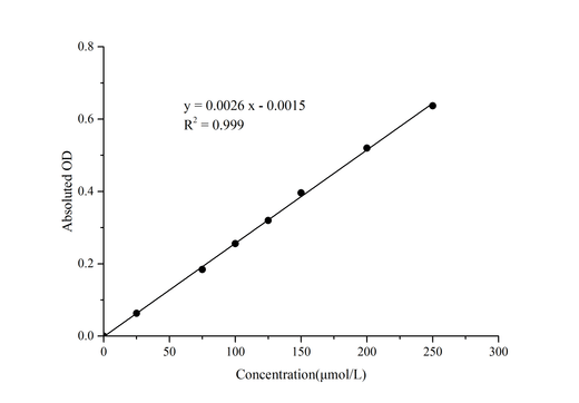 Glutathione-S-Transferase (GST) Activity Assay Kit (DTNB Method) - ABMIUM