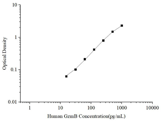 Uncoated Human GzmB (Granzyme B) ELISA Kit - ABMIUM