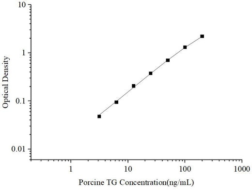 Uncoated Porcine TG(Thyroglobulin) ELISA Kit - ABMIUM
