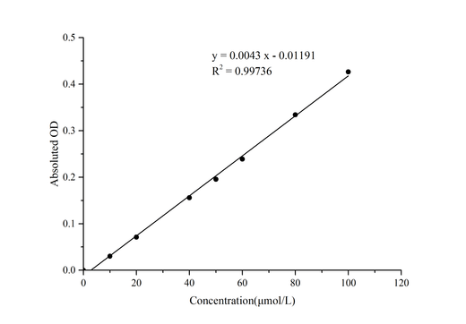 Reduced Glutathione (GSH) Colorimetric Assay Kit - ABMIUM