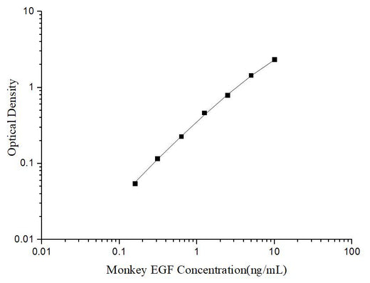 Uncoated Monkey EGF (Epidermal Growth Factor) ELISA Kit - ABMIUM