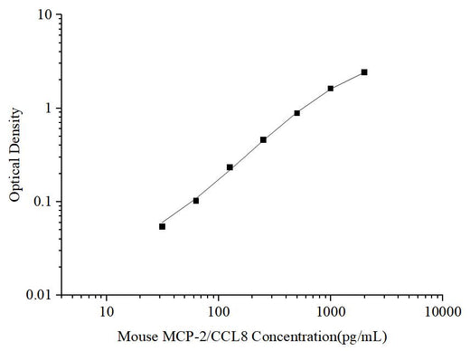 Uncoated Mouse MCP-2/CCL8(Monocyte Chemotactic Protein 2) ELISA Kit - ABMIUM