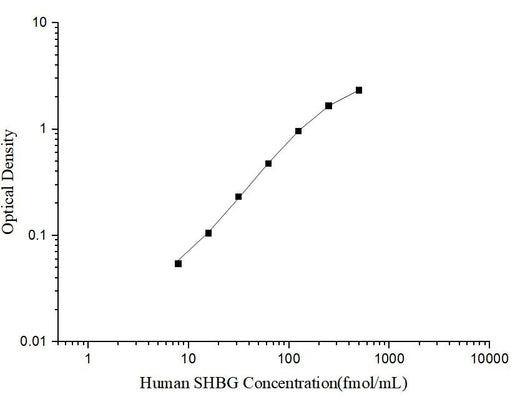 Human SHBG(Sex Hormone Binding Globulin) ELISA Kit - ABMIUM