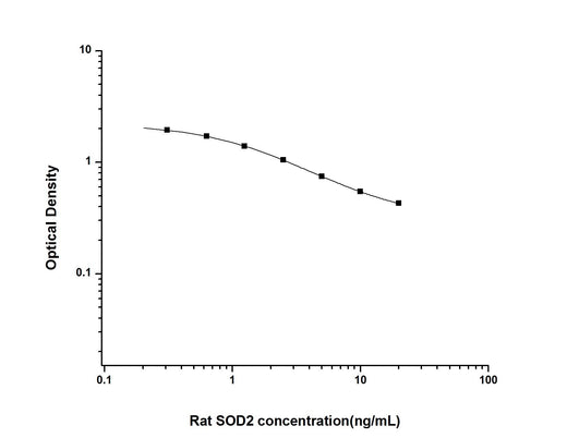 Rat SOD2(Superoxide Dismutase 2, Mitochondrial) ELISA Kit - ABMIUM