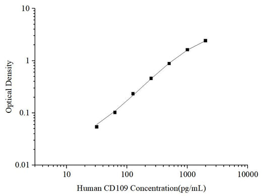 Uncoated Human CD109 (Cluster of Differentiation 109) ELISA Kit - ABMIUM