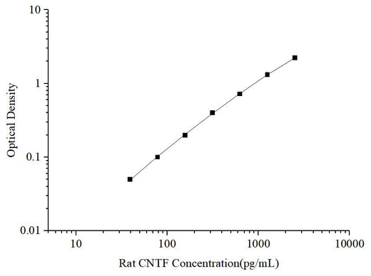 Uncoated Rat CNTF (Ciliary Neurotrophic Factor) ELISA Kit - ABMIUM