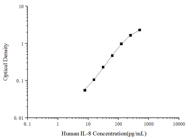 Human IL-8(Interleukin 8) ELISA Kit - ABMIUM